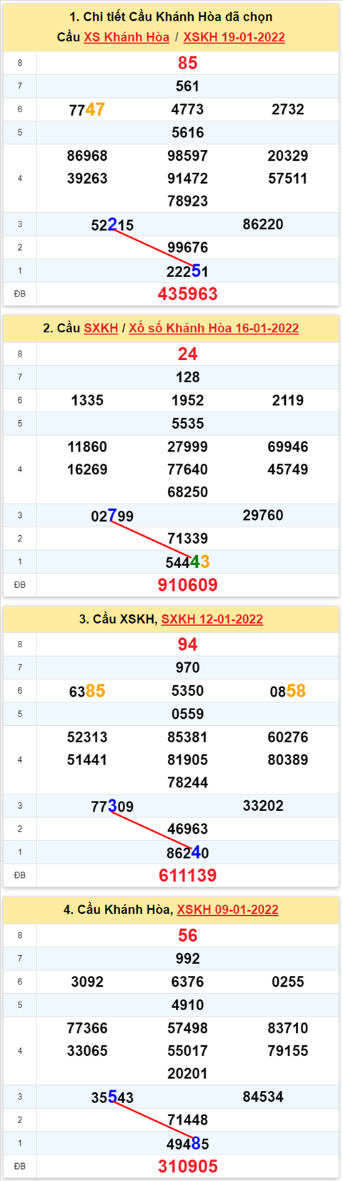 Thong ke XSMT 23012022 - Phan tich Xo so Mien Trung 23-01 Chu nhat hinh anh