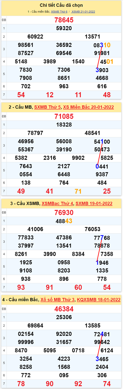 Lo kep XSMB 22012022 - Thong ke lo kep Mien Bac 2201 Thu 7 hinh anh 2