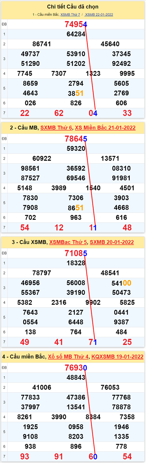 Lo kep XSMB 23012022 - Thong ke lo kep Mien Bac 2301 Chu nhat hinh anh 3