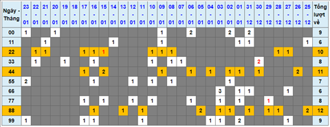 Lo kep XSMB 24012022 - Thong ke lo kep Mien Bac 2401 Thu 2 hinh anh