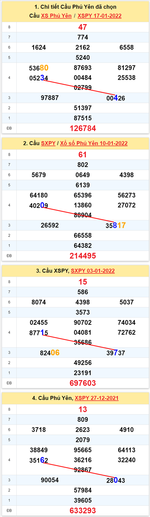 Thong ke XSMT 24012022 - Phan tich Xo so Mien Trung 24-01 Thu 2 hinh anh