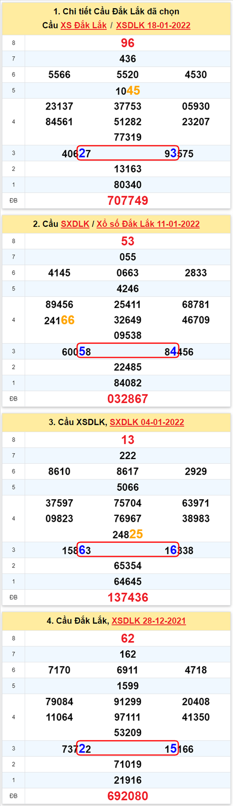 Thong ke XSMT 25012022 Thu 3 - Phan tich XSMT Thu 3 hom nay hinh anh