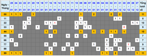 Lo kep XSMB 26012022 - Thong ke lo kep Mien Bac 2601 Thu 4 hinh anh