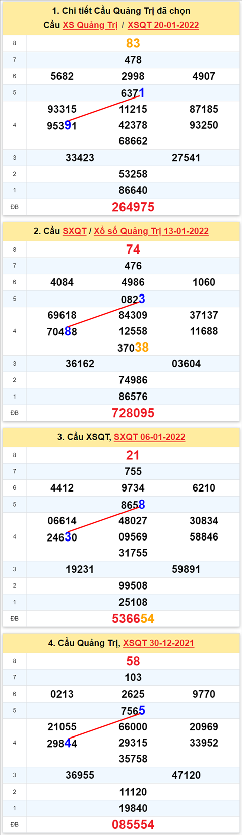 Thong ke XSMT 27012022 - Phan tich Xo so Mien Trung 27-01 Thu 5 hinh anh 3