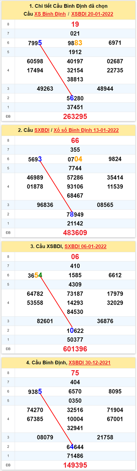 Thong ke XSMT 27012022 - Phan tich Xo so Mien Trung 27-01 Thu 5 hinh anh