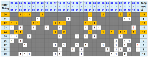 Lo kep XSMB 28012022 - Phan tich lo kep Mien Bac ngay 281 Thu 6 hinh anh