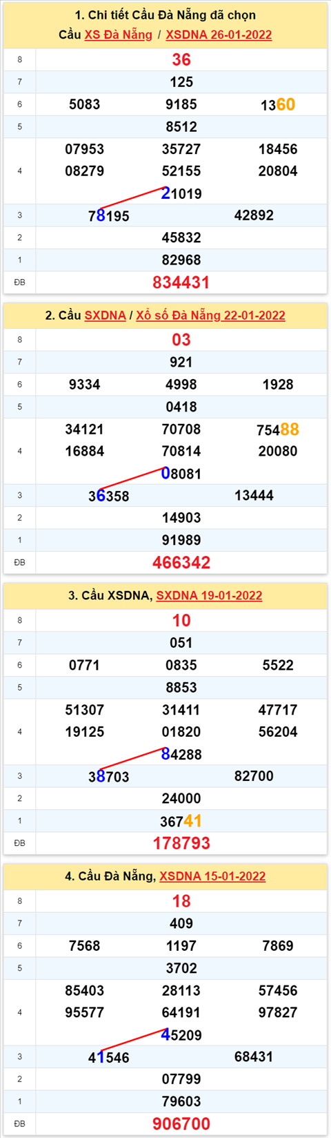 Thong ke XSMT 29012022 - Phan tich Xo so Mien Trung 29-01 Thu 7 hinh anh 2