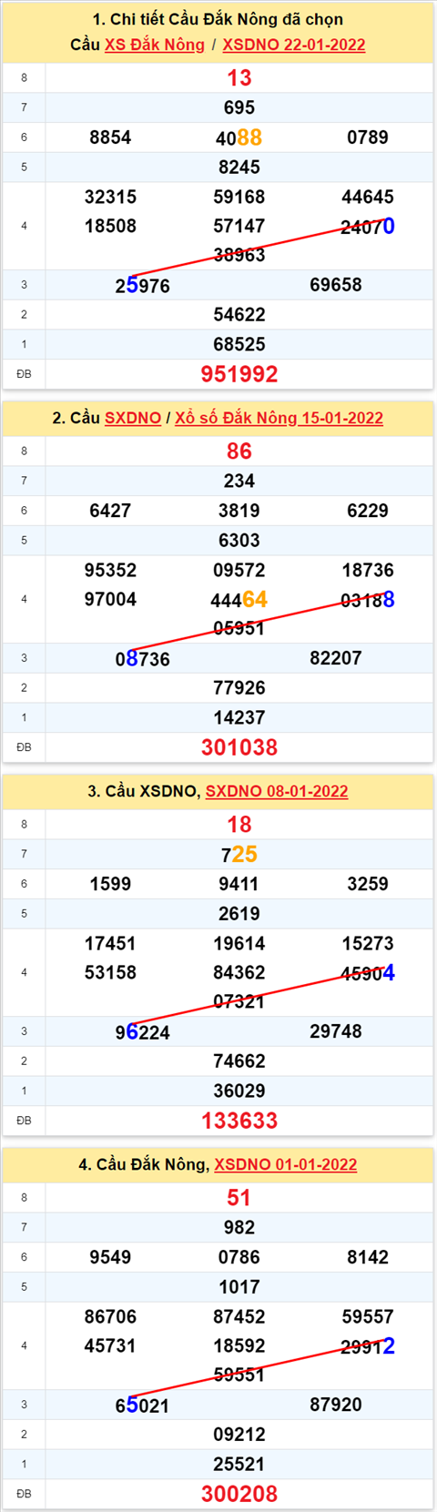 Thong ke XSMT 29012022 - Phan tich Xo so Mien Trung 29-01 Thu 7 hinh anh 3