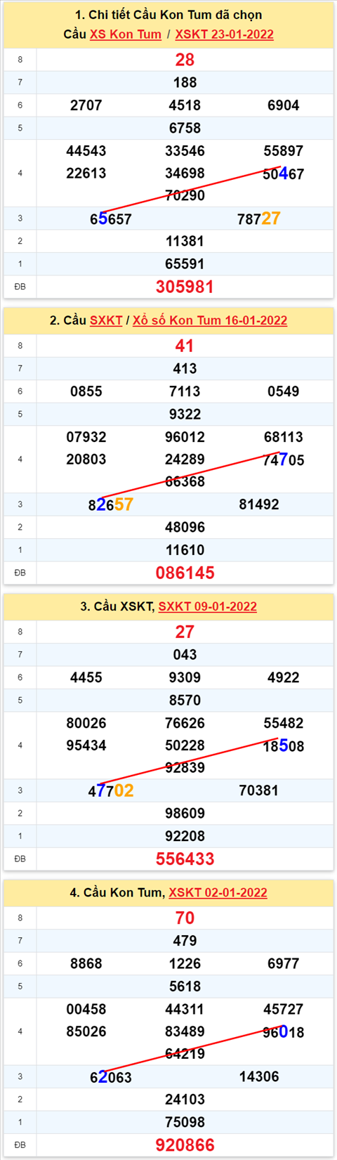 Thong ke XSMT 30012022 - Phan tich Xo so Mien Trung 30-01 Chu nhat hinh anh 2