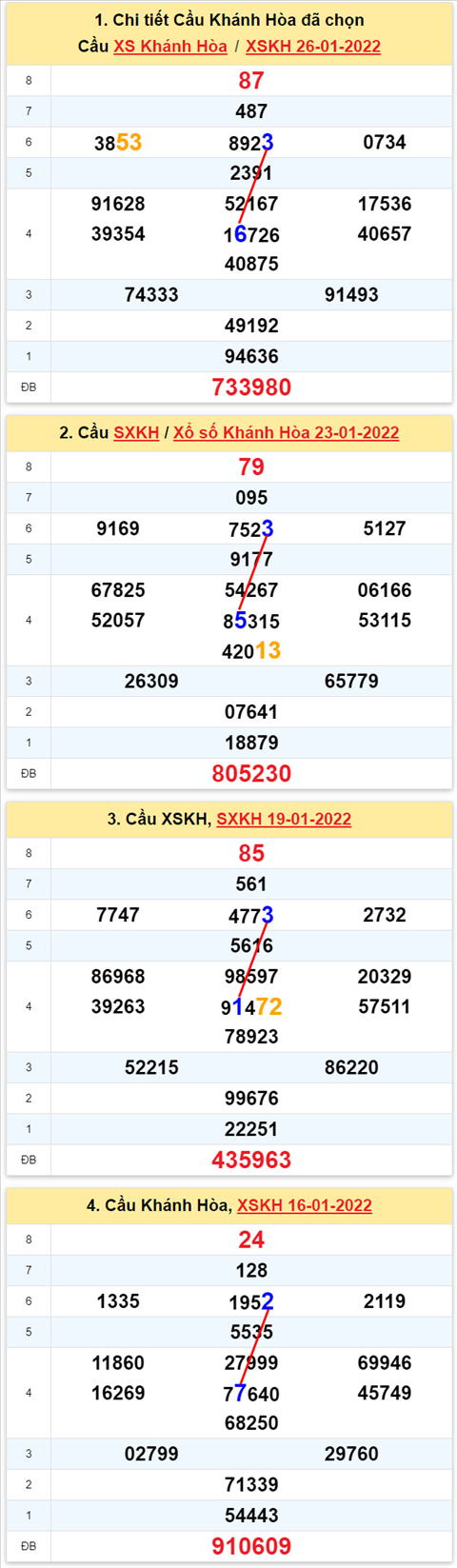 Thong ke XSMT 30012022 - Phan tich Xo so Mien Trung 30-01 Chu nhat hinh anh