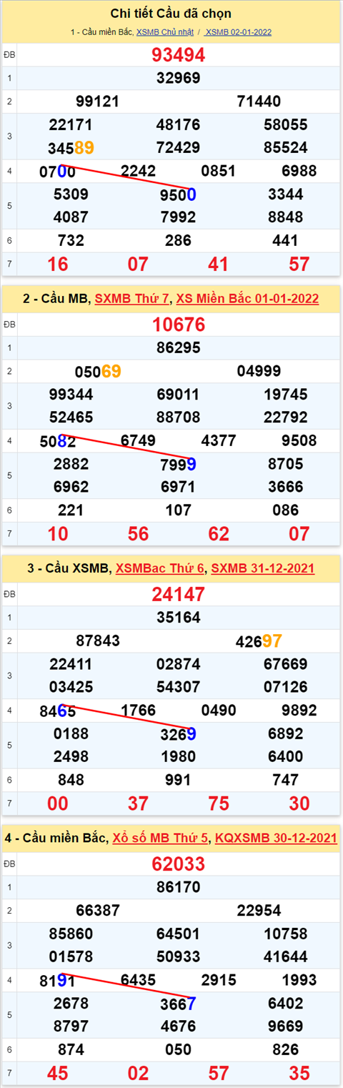 Lo kep XSMB 03012022 - Thong ke lo kep Mien bac 0301 Thu 2 hinh anh 2