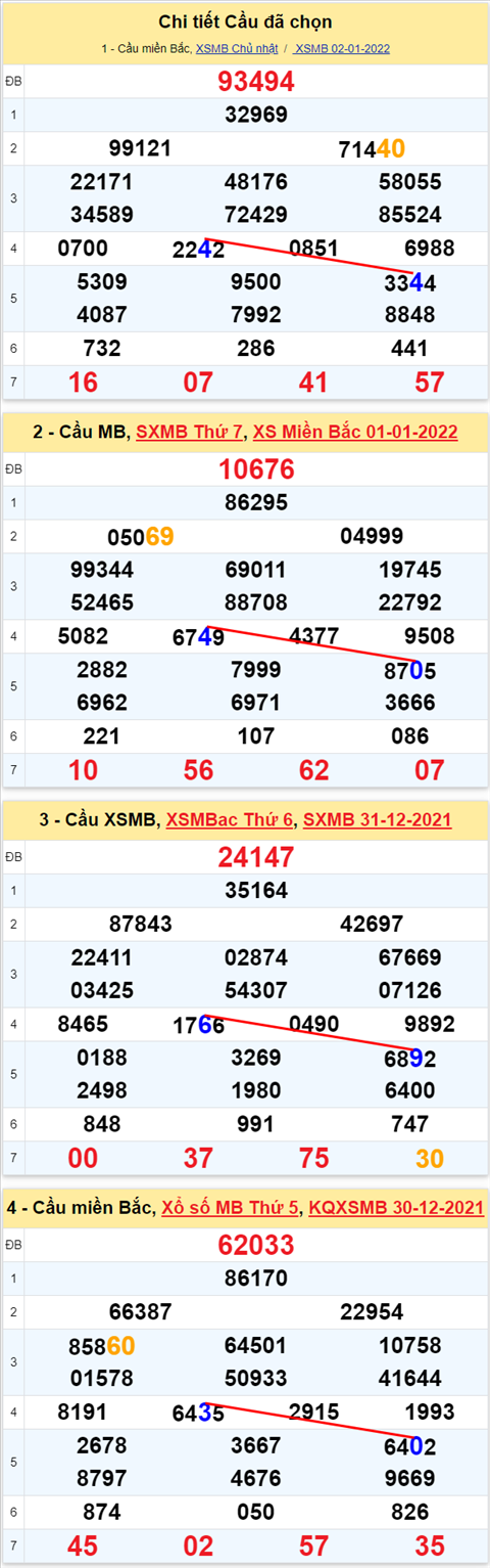 Lo kep XSMB 03012022 - Thong ke lo kep Mien bac 0301 Thu 2 hinh anh 3