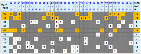 Lo kep XSMB 03012022 - Thong ke lo kep Mien bac 0301 Thu 2 hinh anh