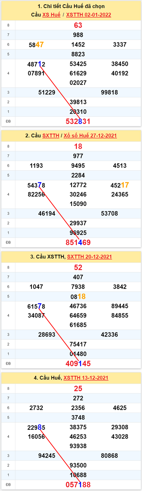 Thống kê XSMT 03012022 - Phân tích Xổ số Miền Trung 03-01 Thứ 2 hình ảnh 2 Thong ke XSMT 03012022 - Phan tich Xo so Mien Trung 03-01 Thu 2 hinh anh 2