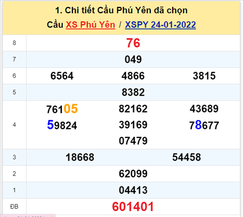 Thong ke XSMT 31012022 - Phan tich Xo so Mien Trung 31-01 Thu 2 hinh anh