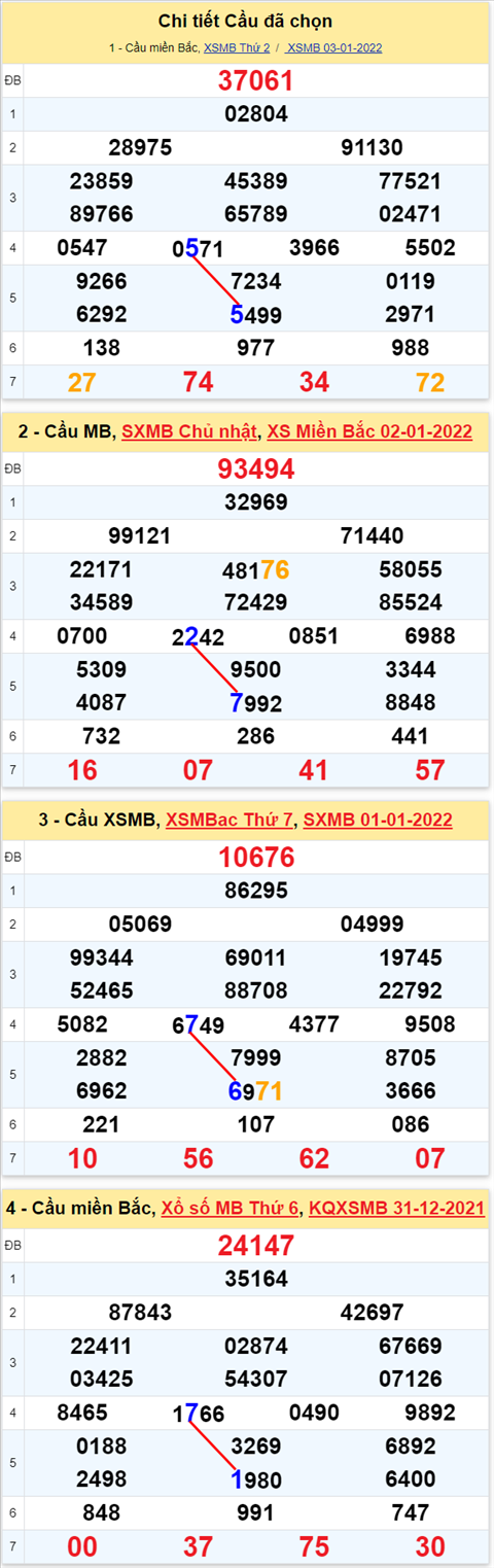 Lo kep XSMB 04012022 - Thong ke lo kep Mien bac 0401 Thu 3 hinh anh 3