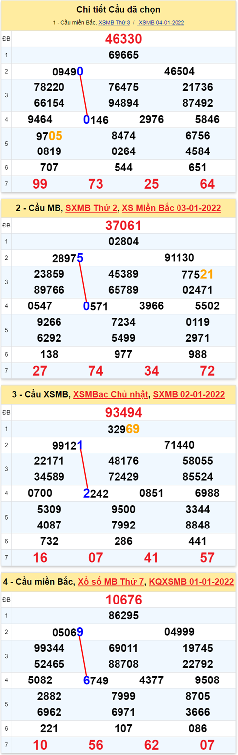 Lô kép XSMB 05012022 - Thống kê lô kép Miền bắc 0501 Thứ 4 hình ảnh 2 Lo kep XSMB 05012022 - Thong ke lo kep Mien bac 0501 Thu 4 hinh anh 2
