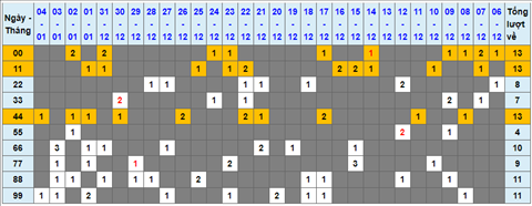 Lo kep XSMB 05012022 - Thong ke lo kep Mien bac 0501 Thu 4 hinh anh