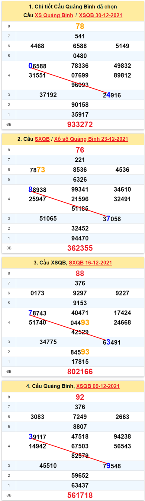 Thong ke XSMT 06012022 - Phan tich Xo so Mien Trung 06-01 Thu 5 hinh anh 2