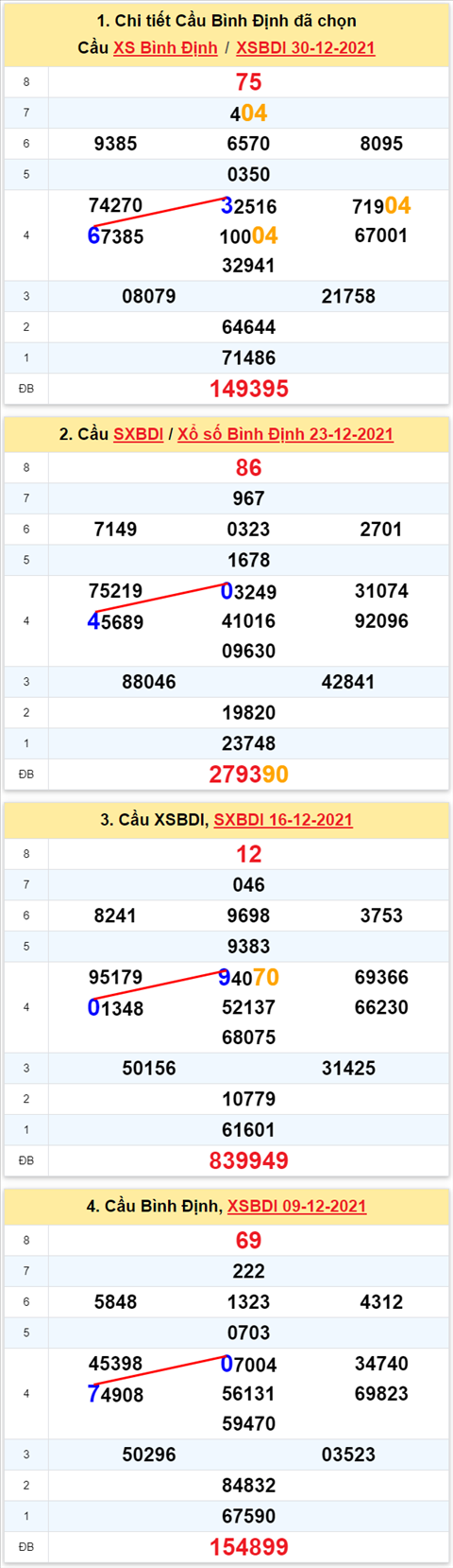 Thong ke XSMT 06012022 - Phan tich Xo so Mien Trung 06-01 Thu 5 hinh anh