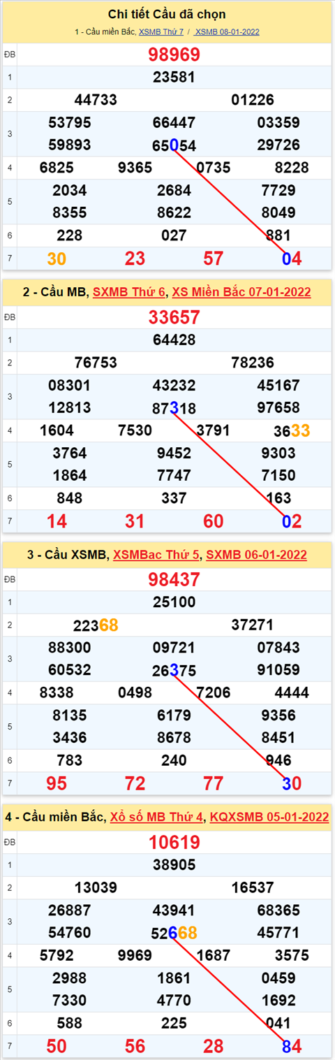 Lô kép XSMB 09012022 - Thống kê lô kép Miền bắc 0901 Chủ nhật hình ảnh 2 Lo kep XSMB 09012022 - Thong ke lo kep Mien bac 0901 Chu nhat hinh anh 2