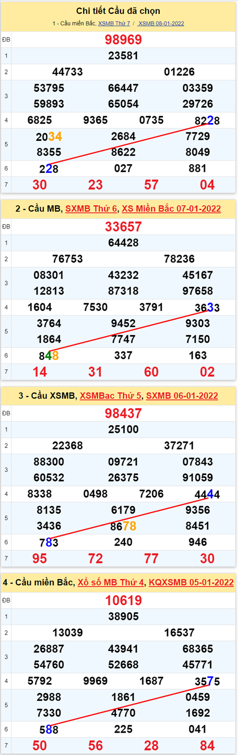 Lô kép XSMB 09012022 - Thống kê lô kép Miền bắc 0901 Chủ nhật hình ảnh 3 Lo kep XSMB 09012022 - Thong ke lo kep Mien bac 0901 Chu nhat hinh anh 3