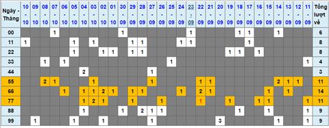 thong-ke-lo-kep-11-10