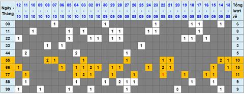 Lo kep XSMB 13102022 - Phan tich lo kep Mien Bac 13-10 Thu 5 hinh anh