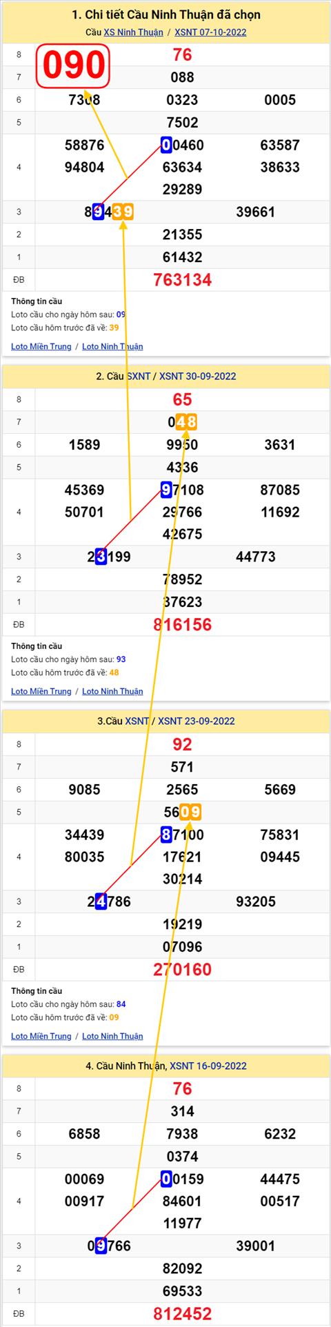 Thong ke XSMT 14102022 - Phan tich Xo so Mien Trung 14-10 Thu 6 hinh anh