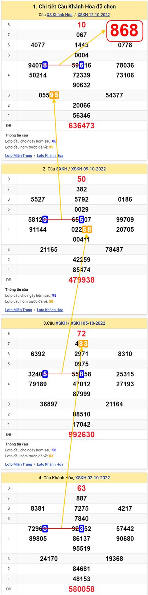 Thong ke XSMT 16102022 - Phan tich Xo so Mien Trung 16-10 Chu nhat hinh anh 3