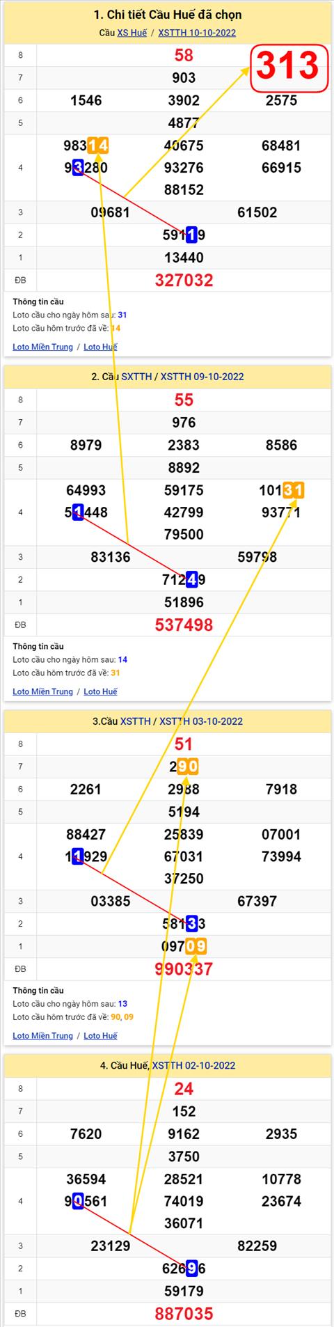 Thong ke XSMT 16102022 - Phan tich Xo so Mien Trung 16-10 Chu nhat hinh anh