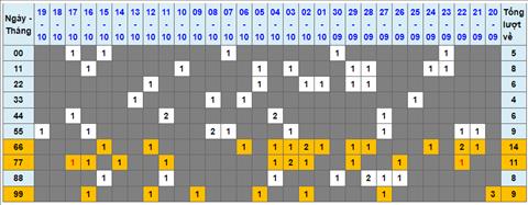 Lo kep XSMB 20102022 - Phan tich lo kep Mien Bac 20-10 Thu 5 hinh anh