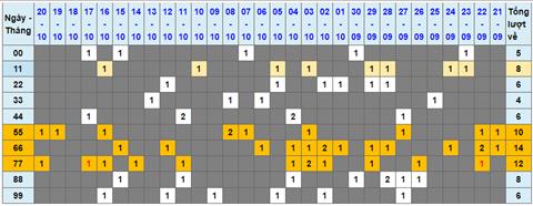 Lo kep XSMB 21102022 - Phan tich lo kep Mien Bac 21-10 Thu 6 hinh anh