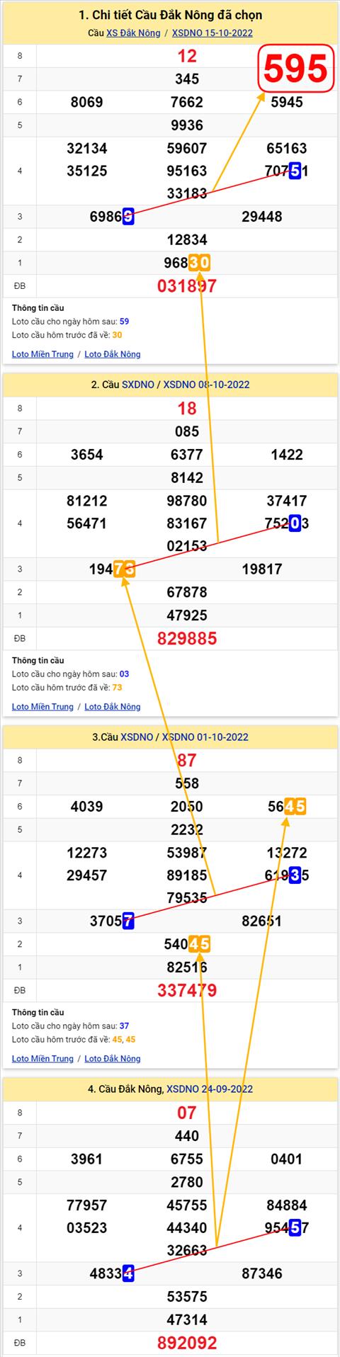 Thong ke XSMT 22102022 - Phan tich Xo so Mien Trung 22-10 Thu 7 hinh anh 2