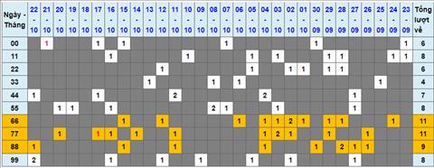 Lo kep XSMB 23102022 - Phan tich lo kep Mien Bac 23-10 Chu nhat hinh anh
