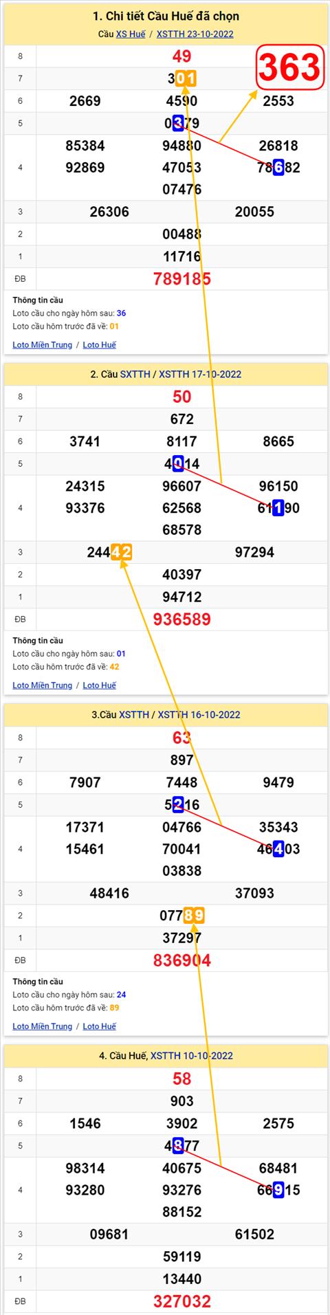 Thong ke XSMT 24102022 - Phan tich Xo so Mien Trung 24-10 Thu 2 hinh anh