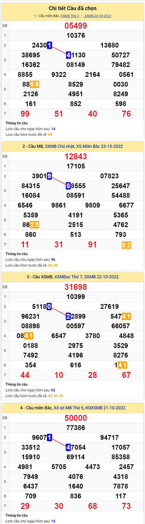 Phan tich XSMB 2510 thu 3 - Tham khao XSMB thu 3 ngay 2510 hinh anh 2