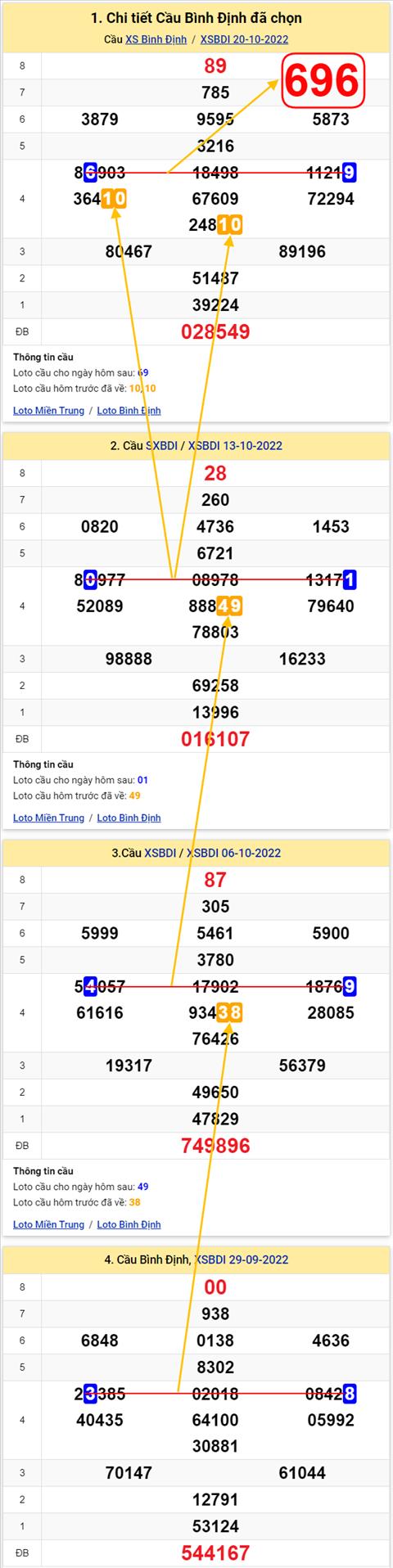 Thong ke XSMT 27102022 - Phan tich Xo so Mien Trung 27-10 Thu 5 hinh anh