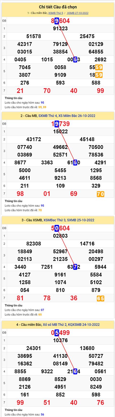 Phan tich XSMB 2810 thu 6 - Tham khao XSMB thu 6 ngay 2810 hinh anh 2