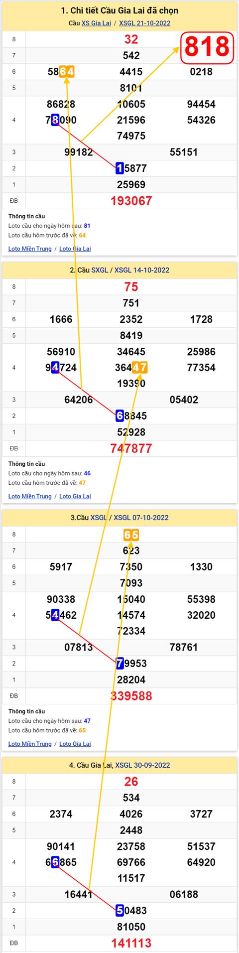 Thong ke XSMT 28102022 - Phan tich Xo so Mien Trung 28-10 Thu 6 hinh anh 2