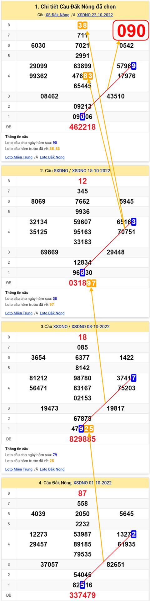 Thong ke XSMT 29102022 - Phan tich Xo so Mien Trung 29-10 Thu 7 hinh anh 2