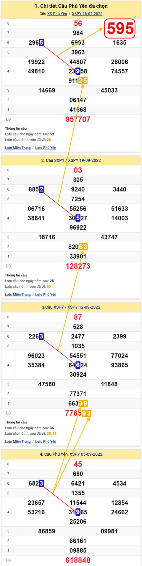 Thong ke XSMT 03102022 - Phan tich Xo so Mien Trung 03-10 Thu 2 hinh anh 2