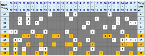 Lo kep XSMB 31102022 - Phan tich lo kep Mien Bac 31-10 Thu 2 hinh anh