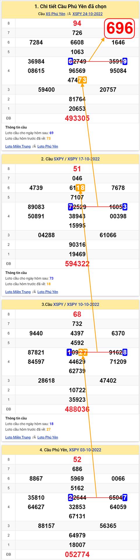 Thong ke XSMT 31102022 - Phan tich Xo so Mien Trung 31-10 Thu 2 hinh anh 2