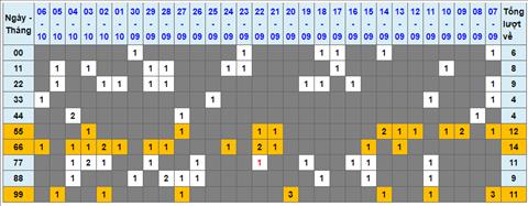 Lo kep XSMB 07102022 - Phan tich lo kep Mien Bac 07-10 Thu 6 hinh anh