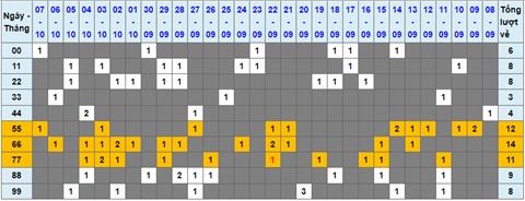 Lo kep XSMB 08102022 - Phan tich lo kep Mien Bac 08-10 Thu 7 hinh anh