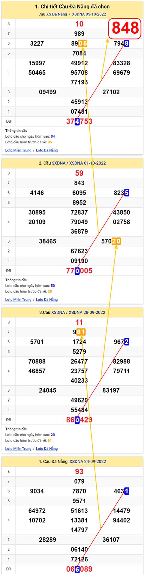 Thống kê XSMT 08102022 - Phân tích Xổ số Miền Trung 08-10 Thứ 7 hình ảnh 3 Thong ke XSMT 08102022 - Phan tich Xo so Mien Trung 08-10 Thu 7 hinh anh 3