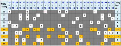 Lo kep XSMB 01112022 - Phan tich lo kep Mien Bac 01-11 Thu 3 hinh anh