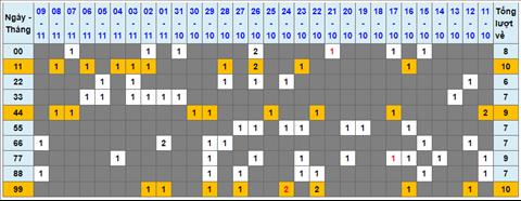 Lo kep XSMB 10112022 - Phan tich lo kep Mien Bac 10-11 Thu 5 hinh anh