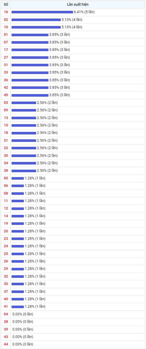Thong ke Vietlott 11112022 - Phan tich Xo so Mega 645 Thu 6 hinh anh 2